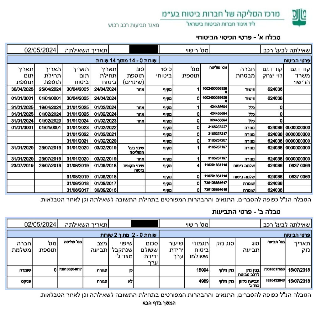 אובדן גמור להלכה - מה זה אומר והאם כדאי להשתמש ברכב כזה? היסטוריית תביעות ביטוח לרכב אובדן גמור להלכה