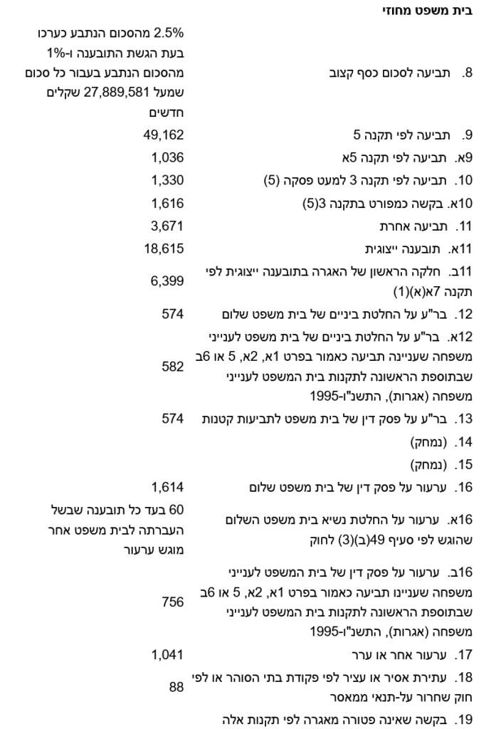 ערעור בזכות על בית משפט השלום או המחוזי - מה חשוב לדעת? אגרות בבית משפט המחוזי