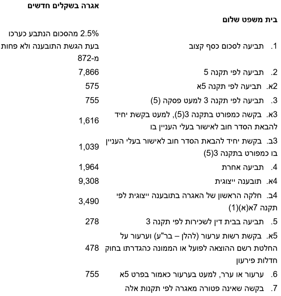 ערעור בזכות על בית משפט השלום או המחוזי - מה חשוב לדעת? אגרות בבית משפט השלום